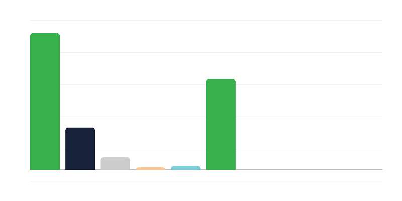 Naisten määrä Puolan armeijassa joukko-osastoittain