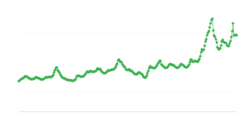 Maidon hankintahinnat