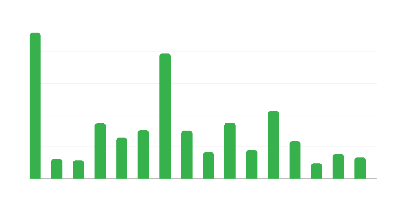Arkeologisten muistomerkkien määrä voivodikunnittain