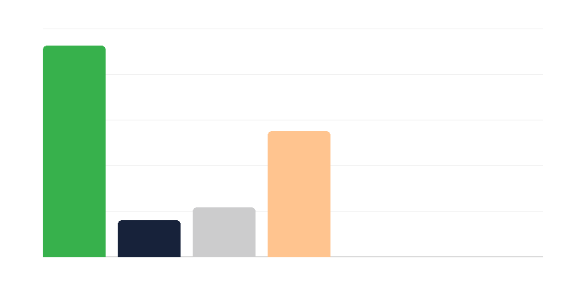 Naisten määrä Puolan armeijassa sotilasarvoittain