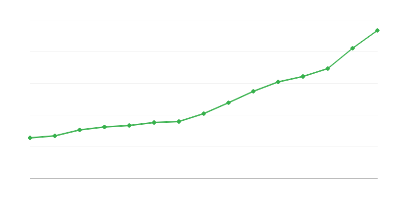 Sosiaaliset eläkkeet