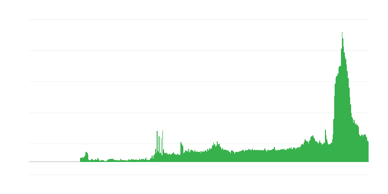 Rakentamistoimintaa rajoittavat tekijät – materiaalien ja/tai laitteiden puute