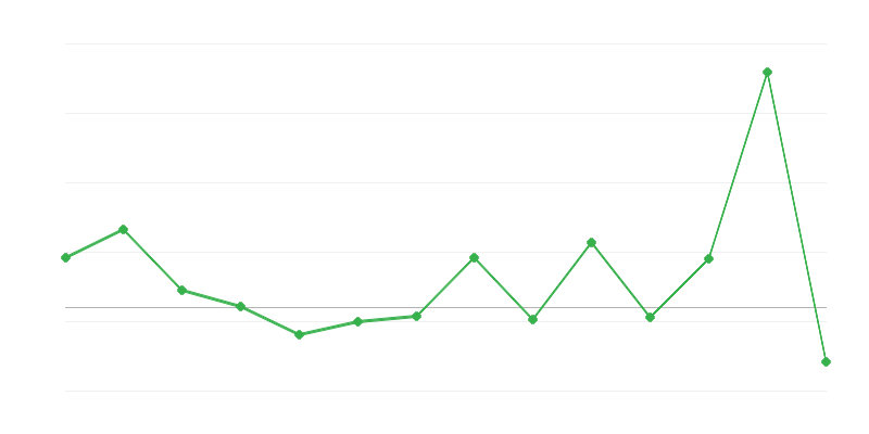 Maataloustuotteiden hintadynamiikka