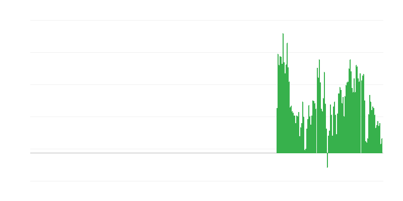 Inflaatio – jalostamattomat elintarvikkeet