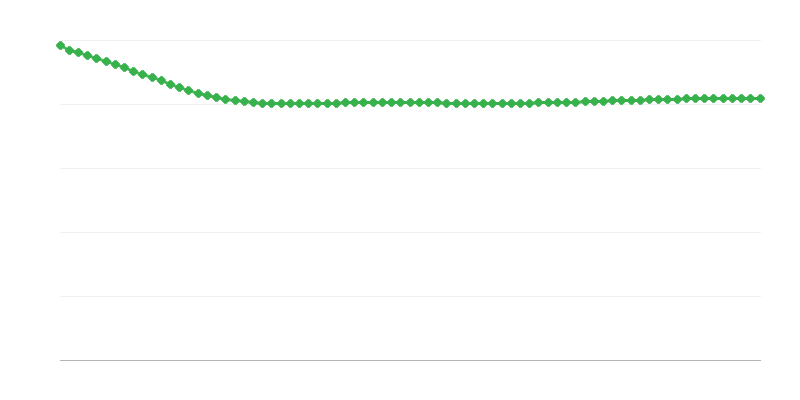 Kaupunkialueiden ennustettu muuttotase