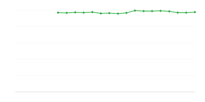 Koettu terveys – erittäin hyvä tai hyvä