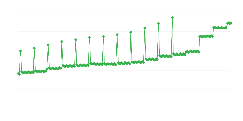 KRUS maksama keskimääräinen kuukausittainen bruttoeläke ja elinkorko