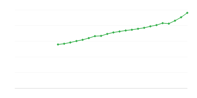 Keskimääräinen kokopäivätyön palkka
