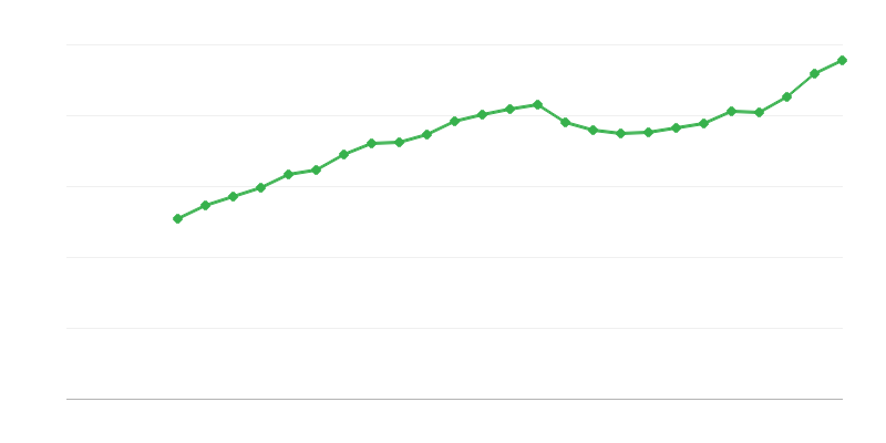 Keskimääräinen kokopäivätyön palkka