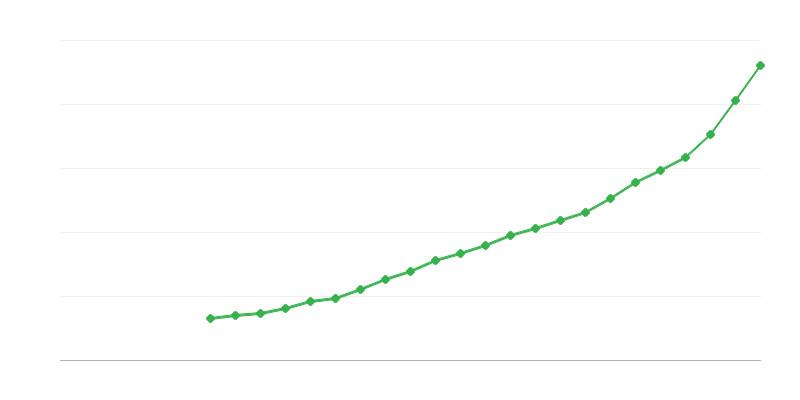 Keskimääräinen kokopäivätyön palkka