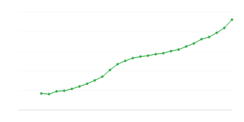 Keskimääräinen kokopäivätyön palkka