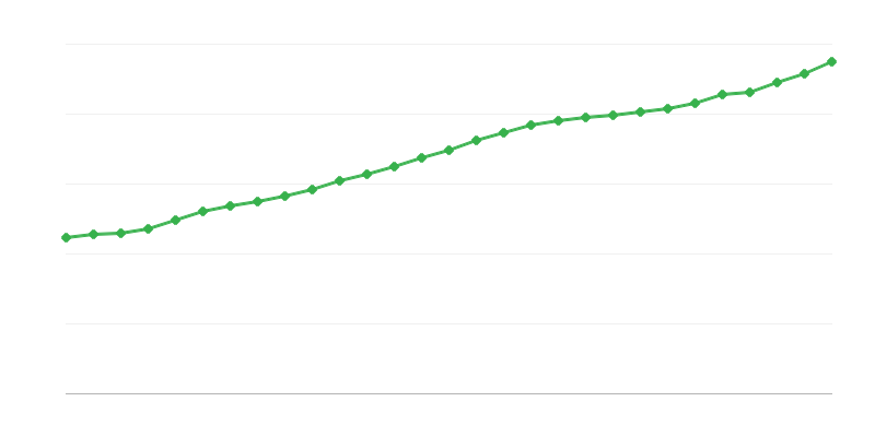 Keskimääräinen kokopäivätyön palkka