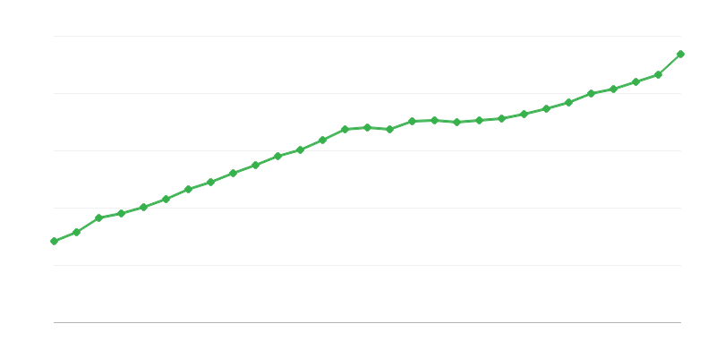 Keskimääräinen kokopäivätyön palkka