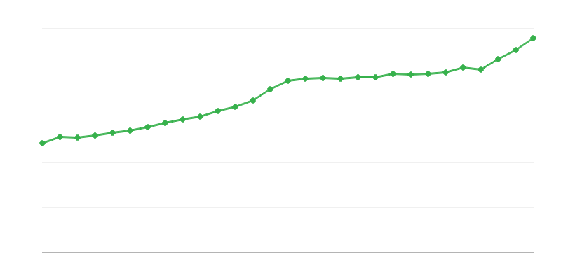 Keskimääräinen kokopäivätyön palkka