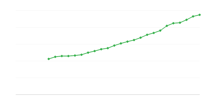 Keskimääräinen kokopäivätyön palkka