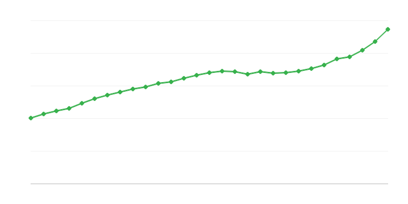Keskimääräinen kokopäivätyön palkka
