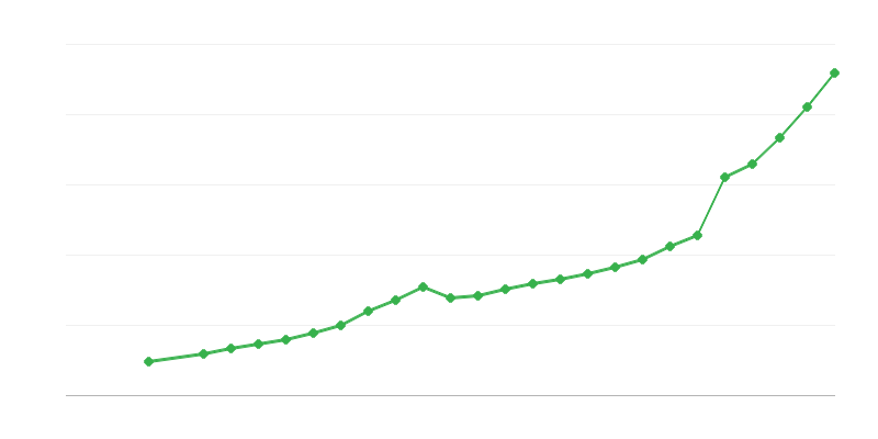 Keskimääräinen kokopäivätyön palkka