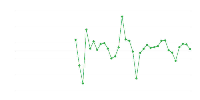 Työllisyys kaupassa ja ajoneuvojen korjauksessa
