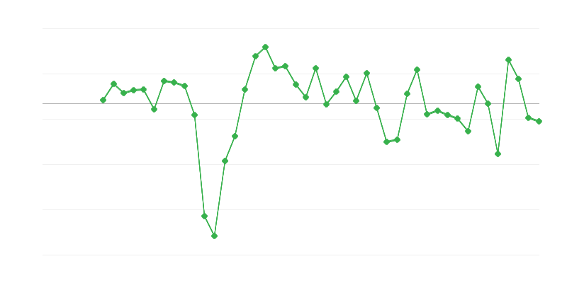 Työllisyys kaupassa ja ajoneuvojen korjauksessa