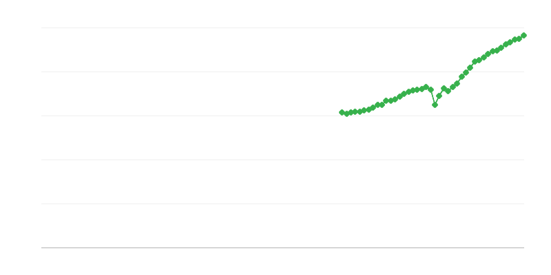 Nettoliikevaihto – ammatillinen, tieteellinen ja tekninen toiminta
