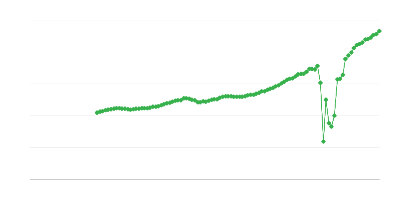 Nettoliikevaihto – majoitus- ja ravitsemistoiminta