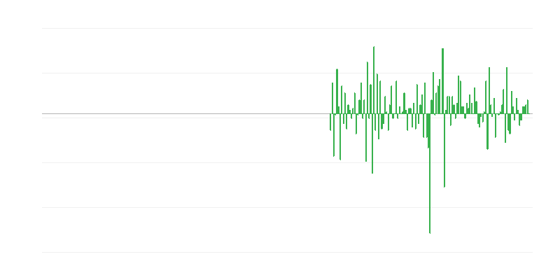 Tuotannon määrä ammatillisissa, tieteellisissä ja teknisissä toiminnoissa