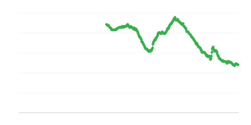 Työttömyys yli 25-vuotiaiden naisten keskuudessa