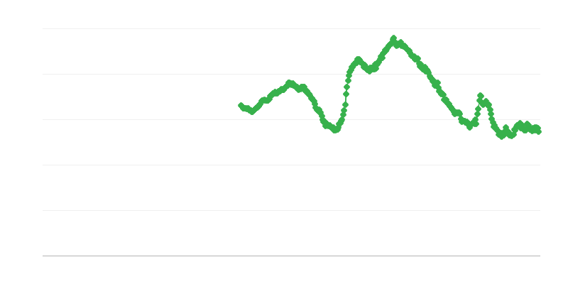 Alle 25-vuotiaiden miesten työttömyys