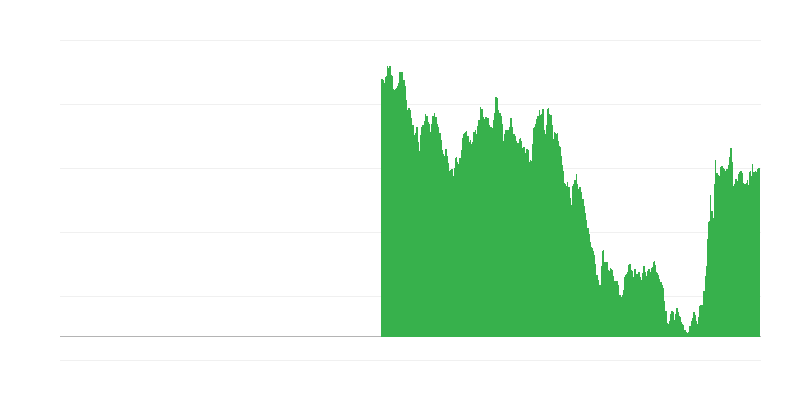 Pitkäaikaisten valtionlainojen tuotot