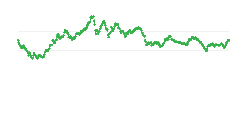 USD/EUR valuuttakurssi