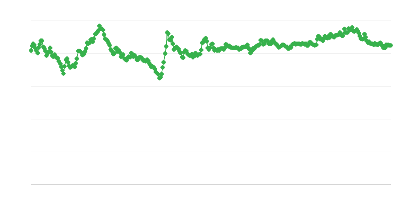 PLN/EUR valuuttakurssi