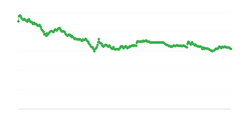 CZK/EUR Vaihtokurssi