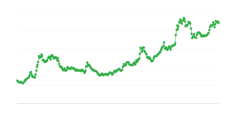 BRL/EUR valuuttakurssi