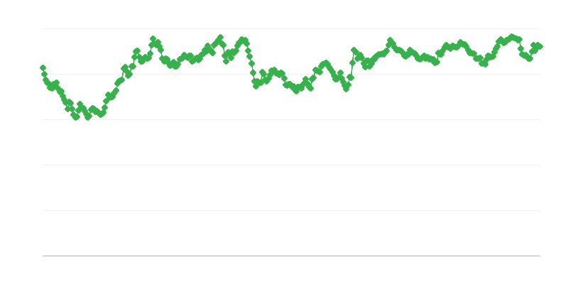 MYR/EUR valuuttakurssi