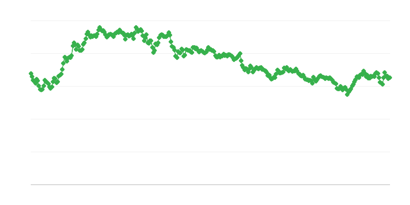 ILS/EUR valuuttakurssi
