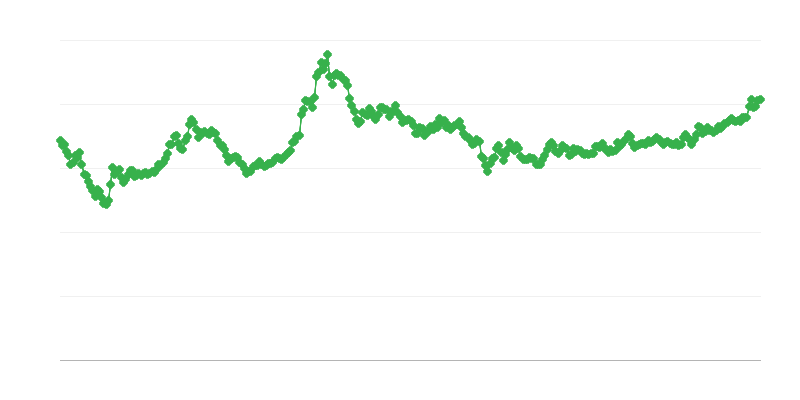KRW/EUR valuuttakurssi