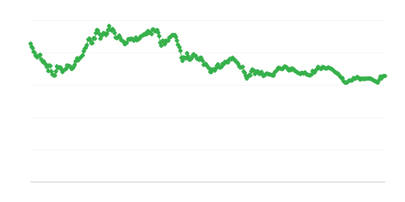 SGD/EUR valuuttakurssi