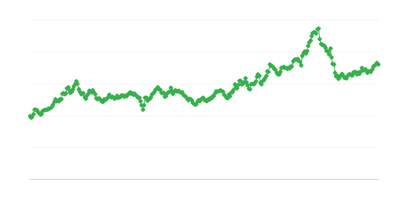 GEL/EUR valuuttakurssi