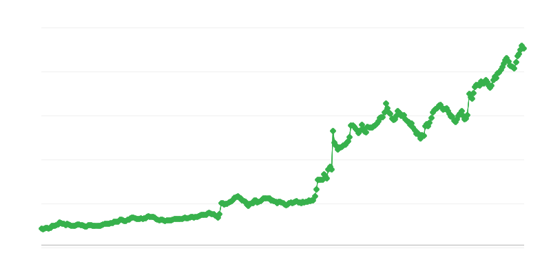 UAH/EUR valuuttakurssi
