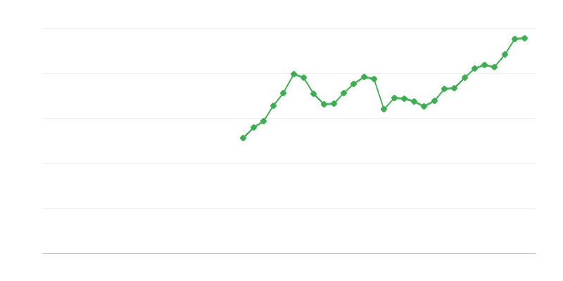 ICT-laitteiden investoinnit