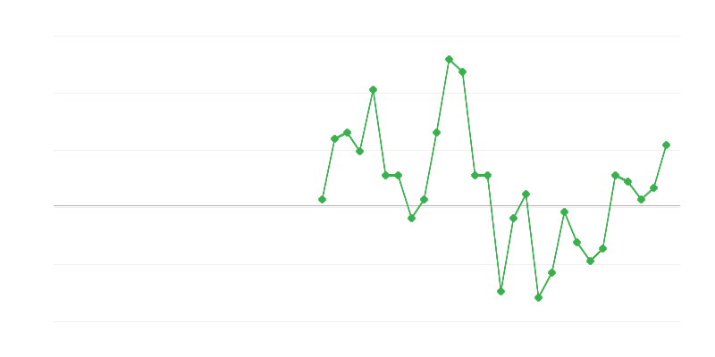 Työllisyys rahoituksessa ja vakuutuksissa