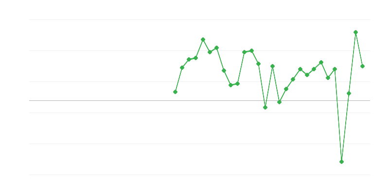 Työllisyys taiteissa, viihteessä ja virkistyksessä